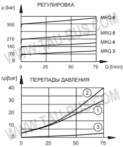 Графики расход-давление клапанов MRQ